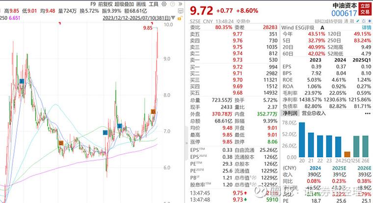 中油資本股票上市時(shí)間，中油資本股票股吧同花